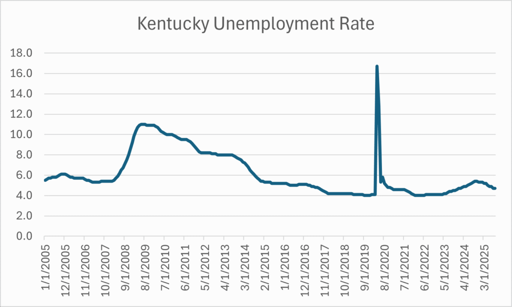kentucky unemployment rate 1